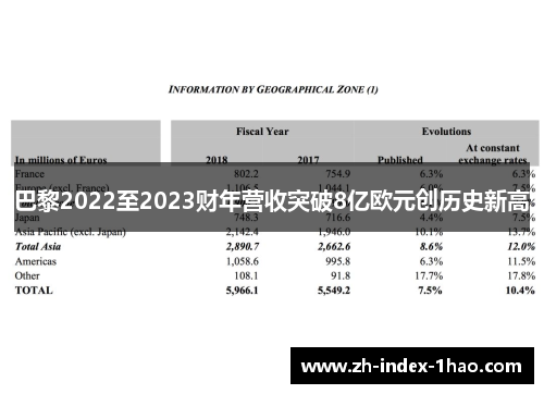 巴黎2022至2023财年营收突破8亿欧元创历史新高